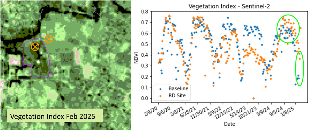 Satellite view of vegetation index measurement on the left, and graph of vegetation index on the right